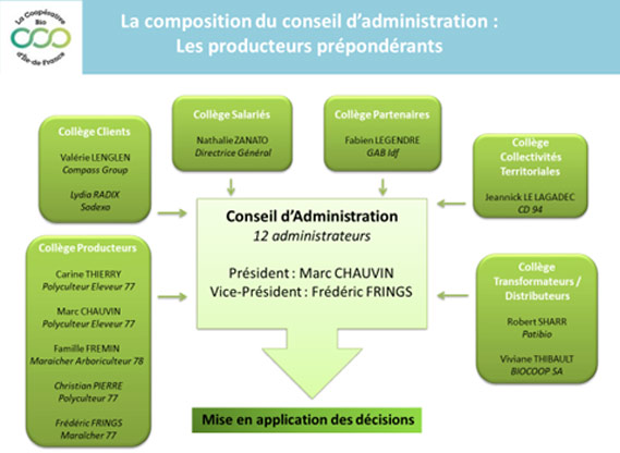 La composition du conseil d'administration : les producteurs prépondérants