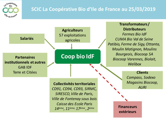 SCIC La Coopérative Bio d'Ile de France au 25/03/2019