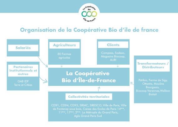 SCIC La Coopérative Bio d'Ile de France au 25/03/2019